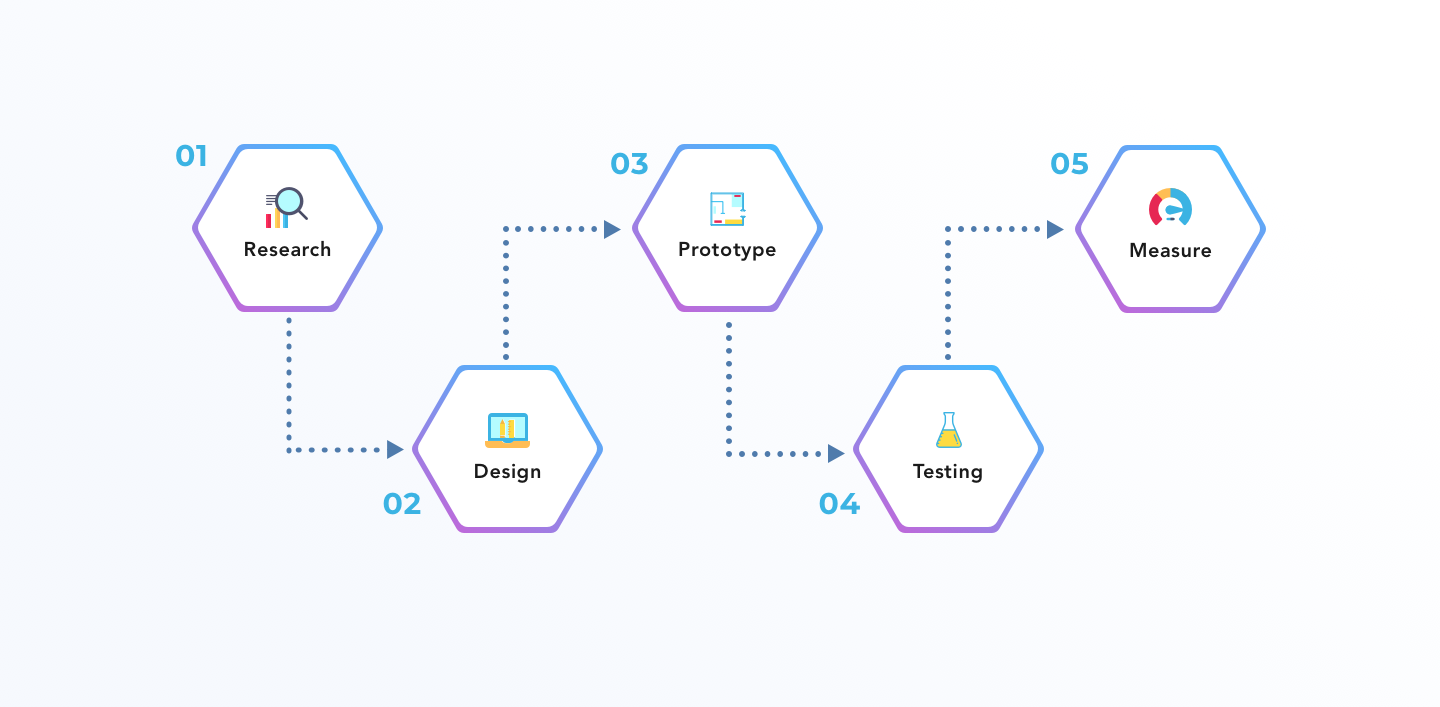 Design Process | The UX Design Process – Steps and Stages | GoProtoz UX